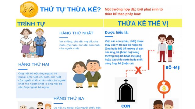 Bố và ông cùng qua đời không để lại di chúc, vậy cháu ruột có được hưởng thừa kế không?