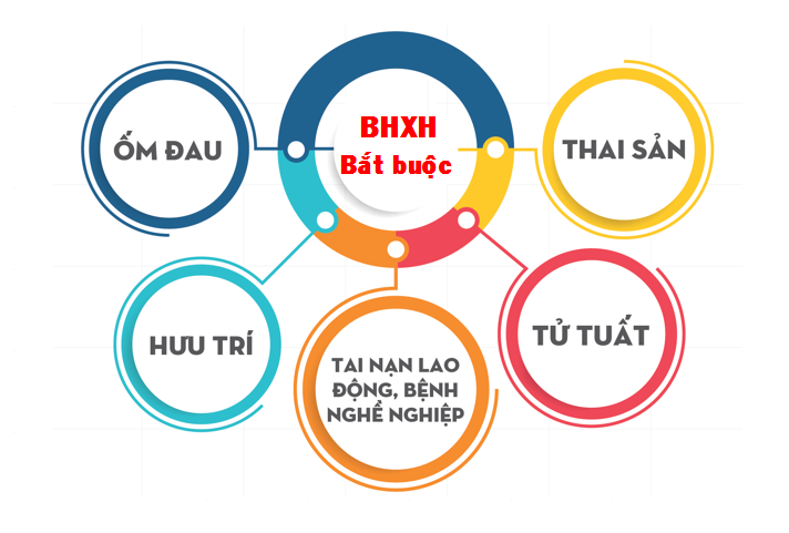 Có thể không đóng BHXH bắt buộc được không?