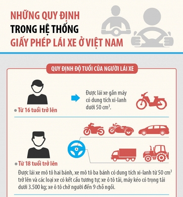 Độ tuổi điều khiển phương tiện giao thông đường bộ 